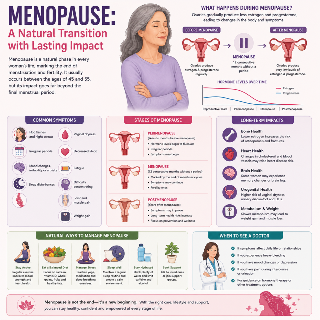 Educational infographic explaining menopause with illustrations of hormonal changes, common symptoms, stages of menopause, long-term health effects, natural management tips, and guidance on when to seek medical care.