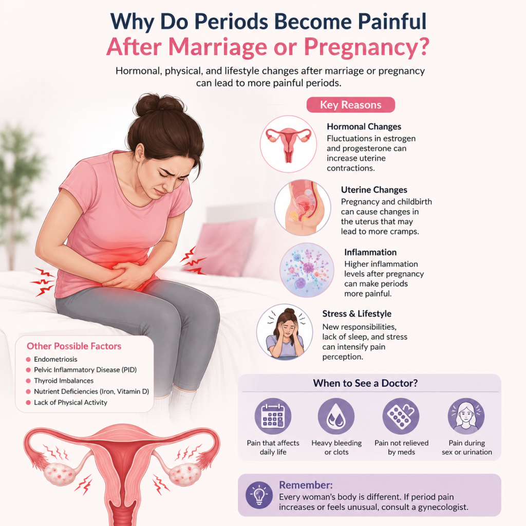 Illustrated medical infographic showing a woman experiencing painful menstrual cramps with anatomical diagrams explaining why periods may become more painful after marriage or pregnancy, including hormonal changes, uterine changes, inflammation, stress, and signs that require medical attention.
